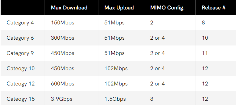 hardware lte catedories