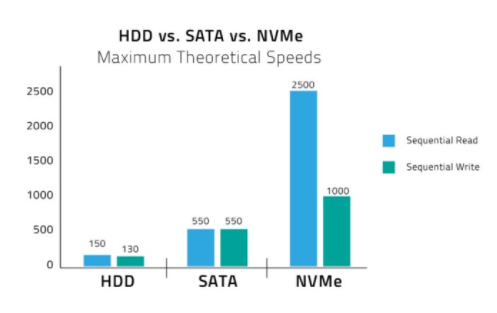 hdd vs sata vs nvme graph