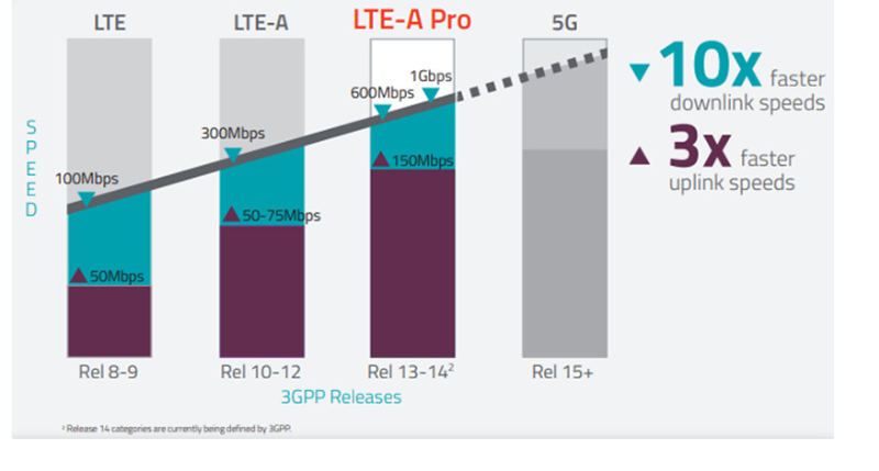 lte lte a pro and 5g comparison