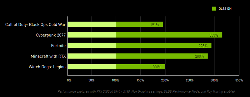 nvidia dlss on 2